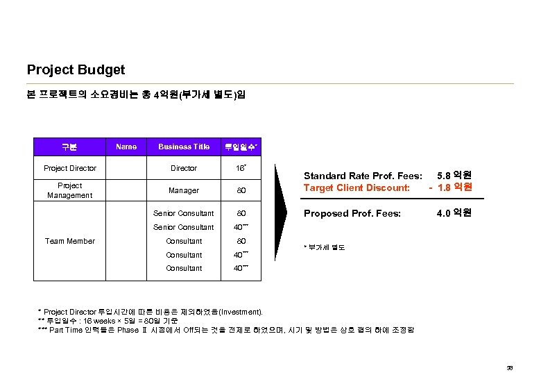 Project Budget 본 프로젝트의 소요경비는 총 4억원(부가세 별도)임 Business Title 투입일수* Project Director 16*