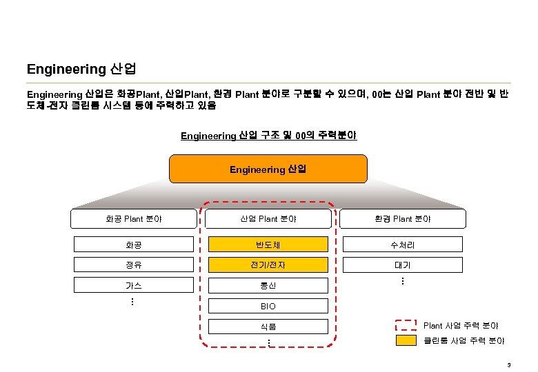 Engineering 산업은 화공Plant, 산업Plant, 환경 Plant 분야로 구분할 수 있으며, 00는 산업 Plant 분야