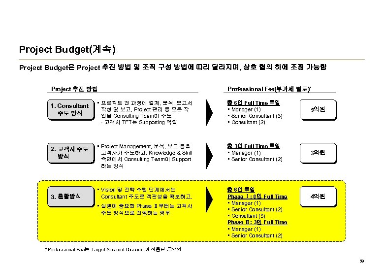 Project Budget(계속) Project Budget은 Project 추진 방법 및 조직 구성 방법에 따라 달라지며, 상호