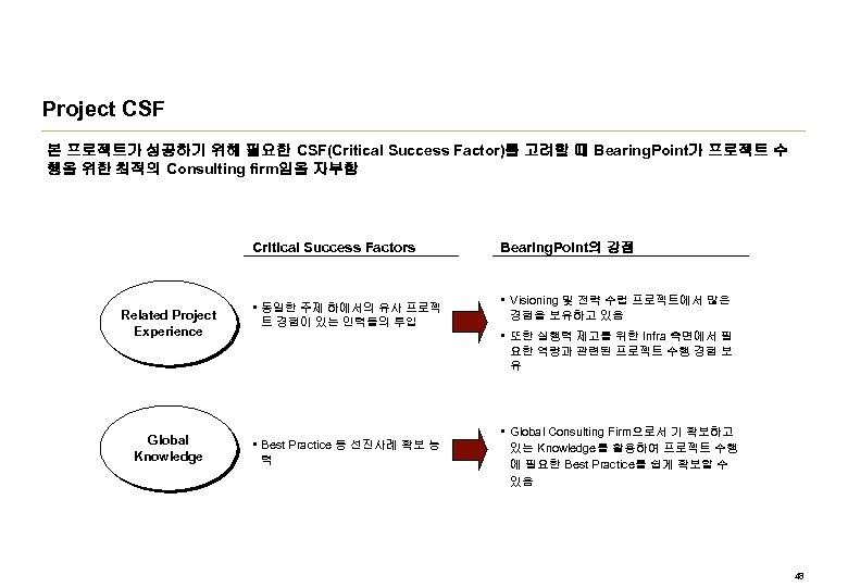 Project CSF 본 프로젝트가 성공하기 위해 필요한 CSF(Critical Success Factor)를 고려할 때 Bearing. Point가