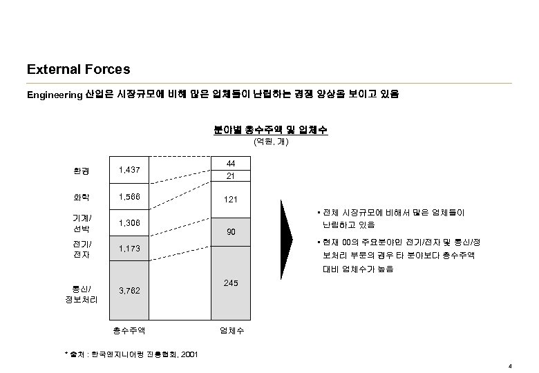 External Forces Engineering 산업은 시장규모에 비해 많은 업체들이 난립하는 경쟁 양상을 보이고 있음 분야별