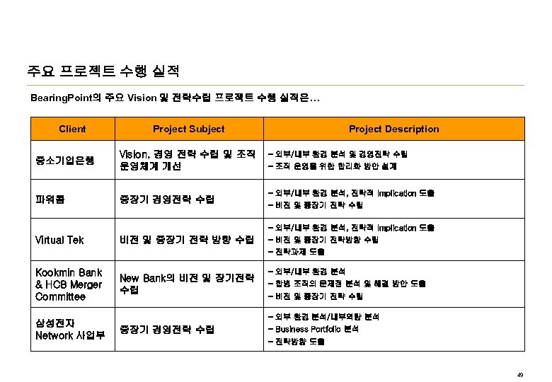 주요 프로젝트 수행 실적 Bearing. Point의 주요 Vision 및 전략수립 프로젝트 수행 실적은… Client