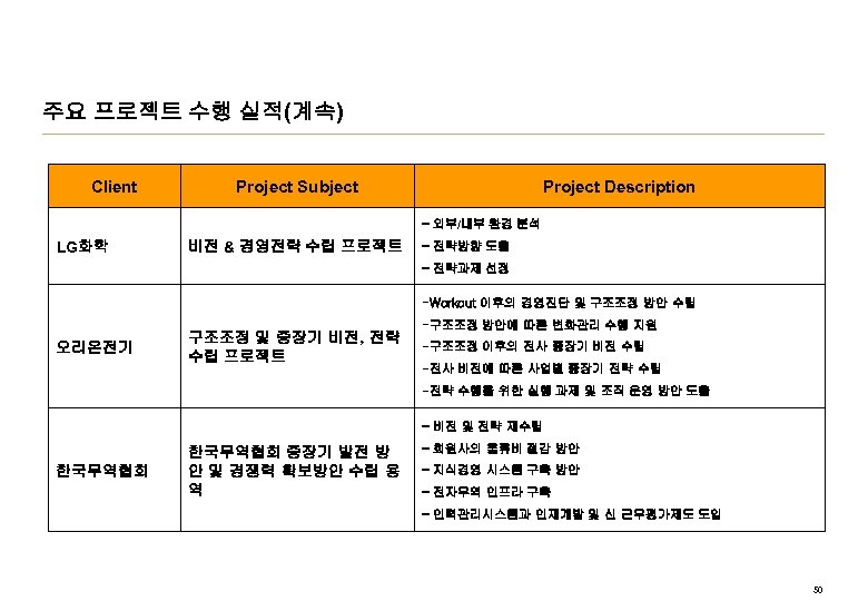 주요 프로젝트 수행 실적(계속) Client Project Subject Project Description - 외부/내부 환경 분석 LG화학