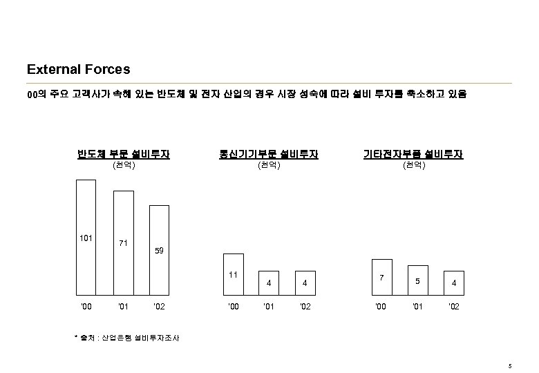 External Forces 00의 주요 고객사가 속해 있는 반도체 및 전자 산업의 경우 시장 성숙에