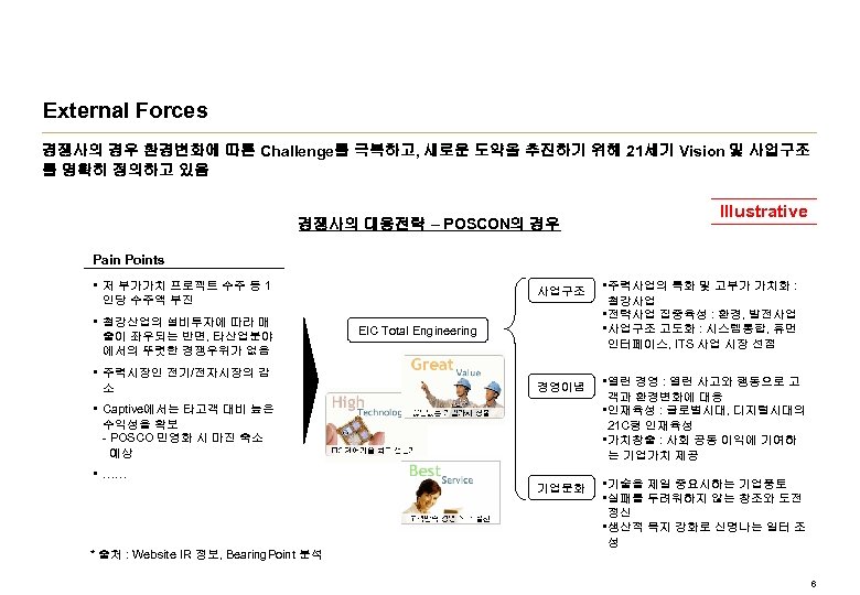 External Forces 경쟁사의 경우 환경변화에 따른 Challenge를 극복하고, 새로운 도약을 추진하기 위해 21세기 Vision