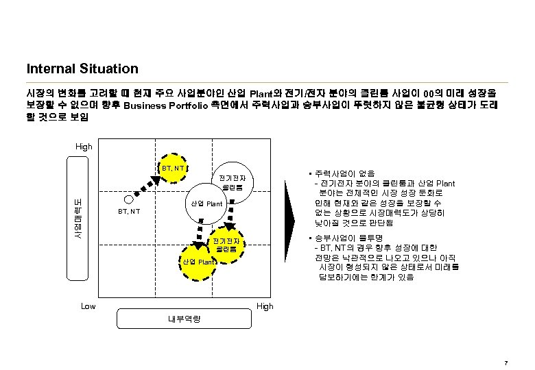 Internal Situation 시장의 변화를 고려할 때 현재 주요 사업분야인 산업 Plant와 전기/전자 분야의 클린룸