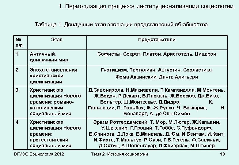 Схема периодизации исторического процесса в теории к маркса