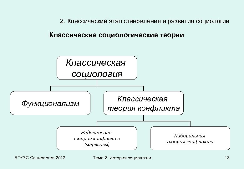 Классический период развития социологии