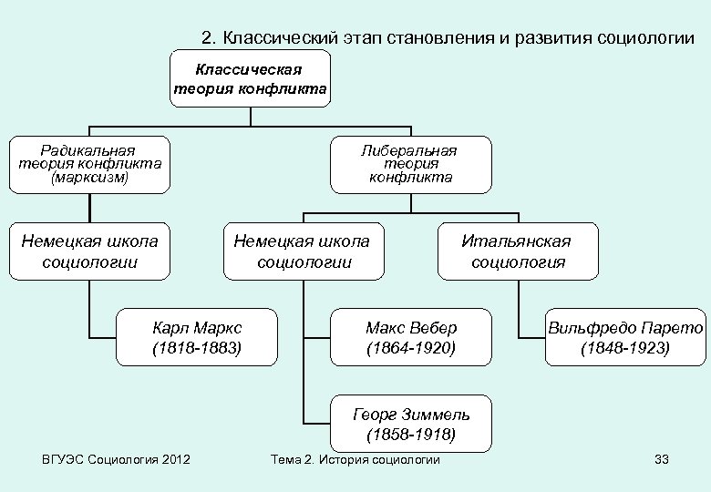 Классический период развития социологии