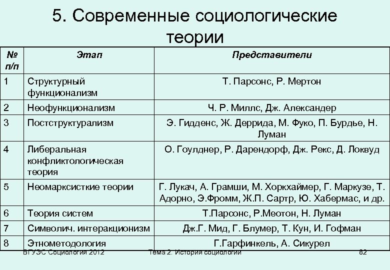 Социологические теории. Современные социологические теории. Основные социологические теории. Основные социологические теории таблица.