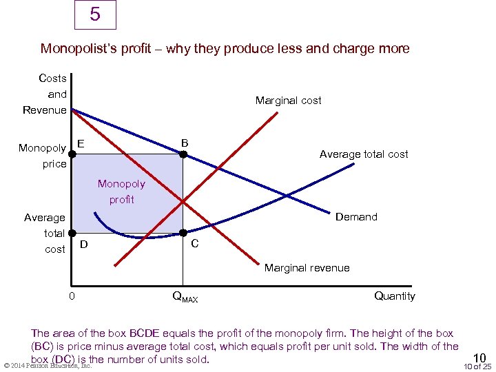 5 Monopolist’s profit – why they produce less and charge more Costs and Revenue