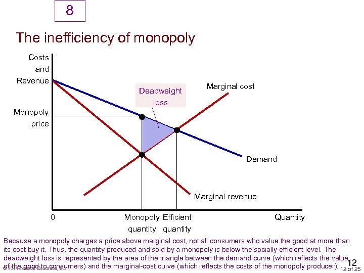 8 The inefficiency of monopoly Costs and Revenue Deadweight loss Marginal cost Monopoly price