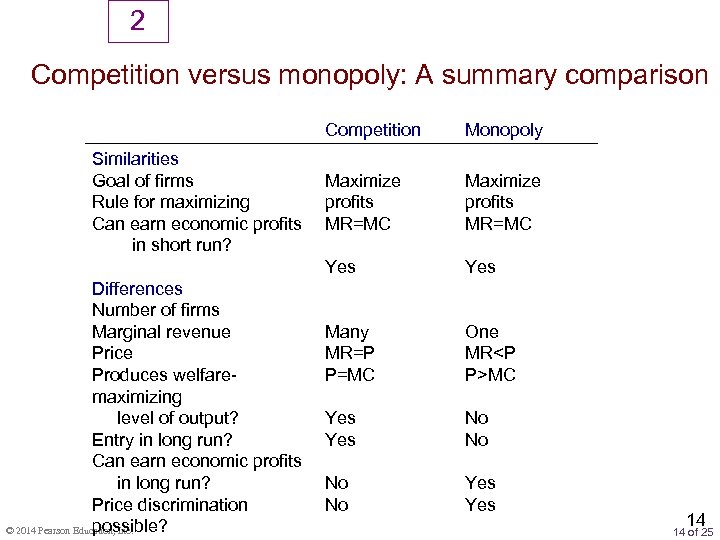 2 Competition versus monopoly: A summary comparison Competition Differences Number of firms Marginal revenue