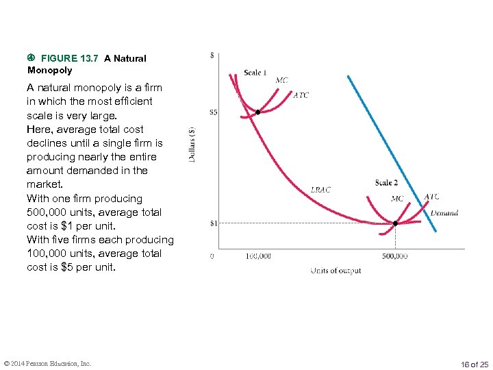  FIGURE 13. 7 A Natural Monopoly A natural monopoly is a firm in