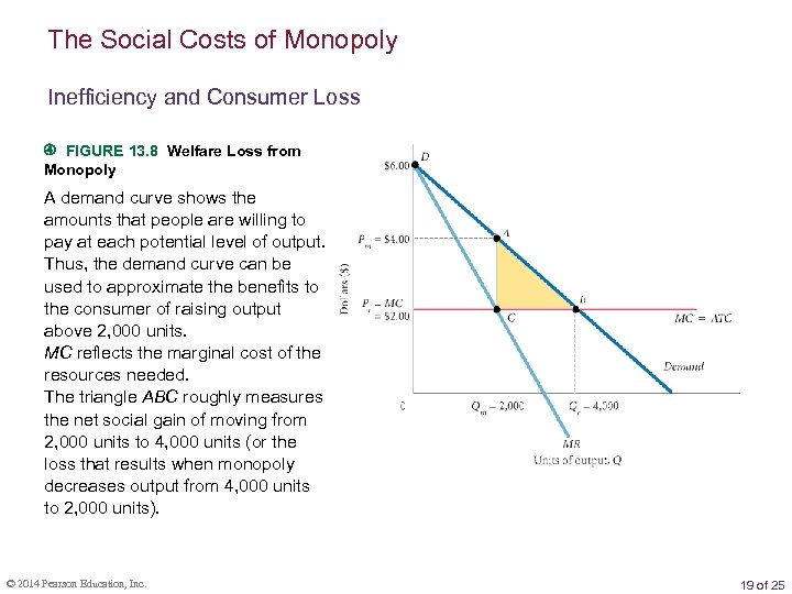 The Social Costs of Monopoly Inefficiency and Consumer Loss FIGURE 13. 8 Welfare Loss
