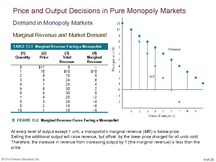 Price and Output Decisions in Pure Monopoly Markets Demand in Monopoly Markets Marginal Revenue