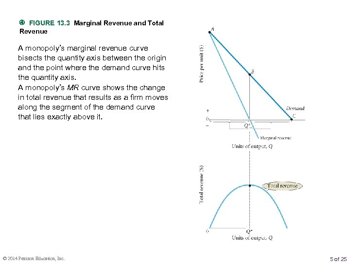 FIGURE 13. 3 Marginal Revenue and Total Revenue A monopoly’s marginal revenue curve
