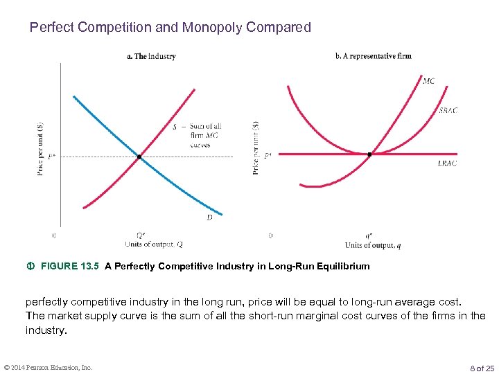 Perfect Competition and Monopoly Compared FIGURE 13. 5 A Perfectly Competitive Industry in Long-Run