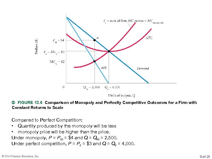  FIGURE 13. 6 Comparison of Monopoly and Perfectly Competitive Outcomes for a Firm