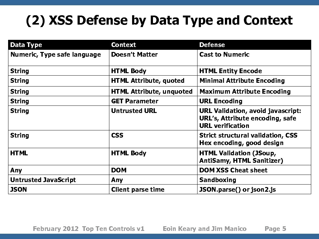 (2) XSS Defense by Data Type and Context Data Type Context Defense Numeric, Type