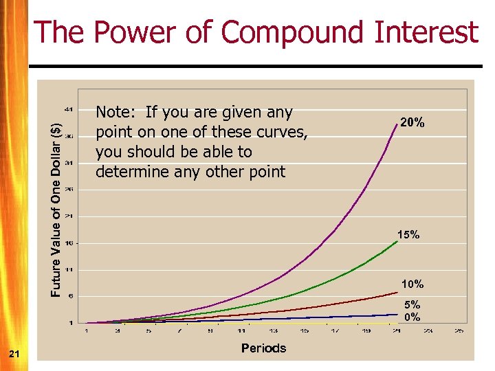 Future Value of One Dollar ($) The Power of Compound Interest Note: If you