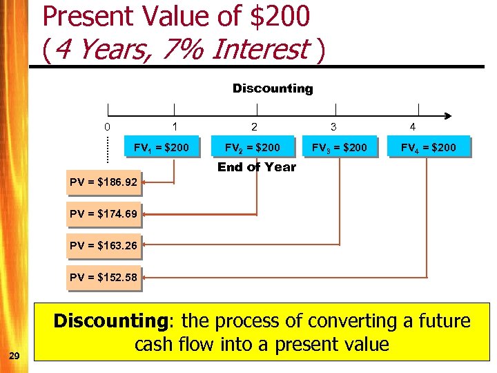 Present Value of $200 (4 Years, 7% Interest ) Discounting 0 1 FV 1