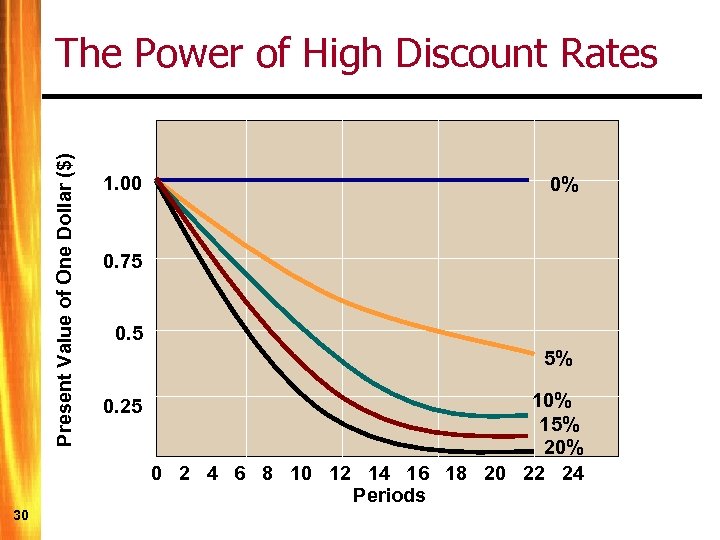 Present Value of One Dollar ($) The Power of High Discount Rates 30 1.