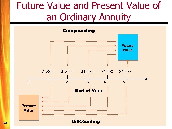 Future Value and Present Value of an Ordinary Annuity Compounding Future Value $1, 000