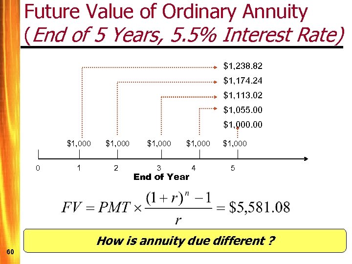 Future Value of Ordinary Annuity (End of 5 Years, 5. 5% Interest Rate) $1,