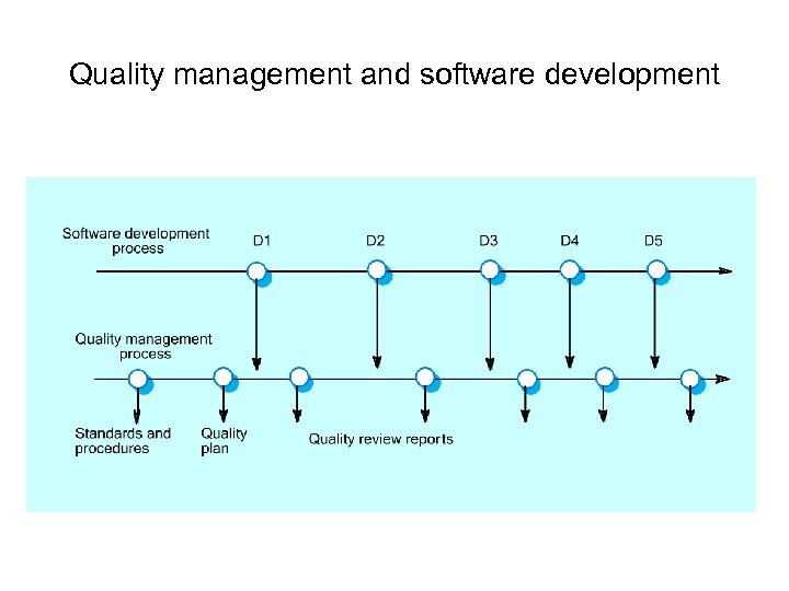 Quality management and software development 