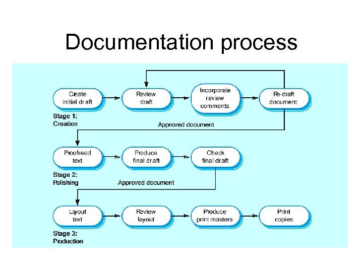 Documentation process 