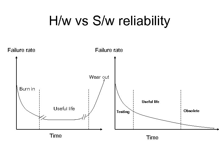 H/w vs S/w reliability Failure rate Wear out Burn in Useful life Time Obsolete