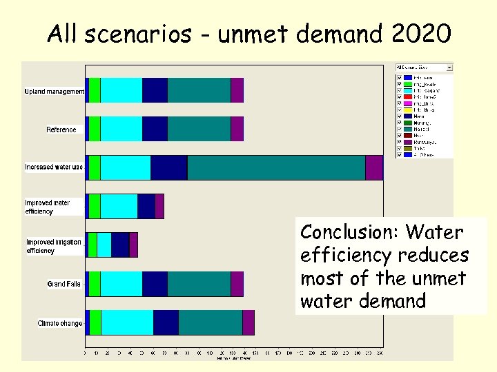 All scenarios - unmet demand 2020 Conclusion: Water efficiency reduces most of the unmet