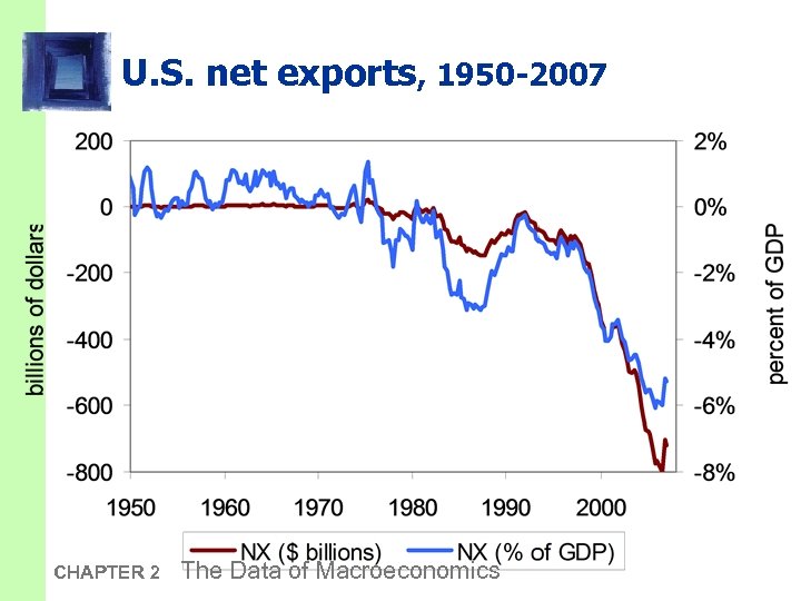 U. S. net exports, 1950 -2007 CHAPTER 2 The Data of Macroeconomics 