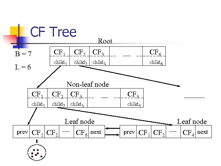 CF Tree Root CF 1 L=6 CF 2 CF 3 CF 6 child 1