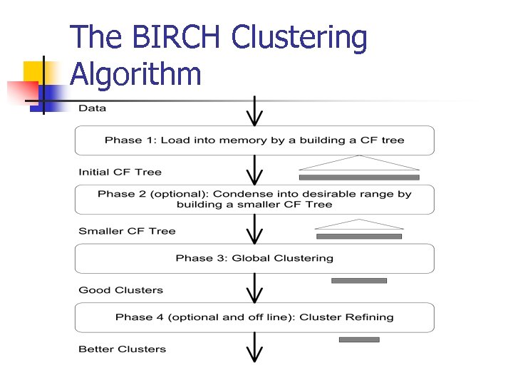 The BIRCH Clustering Algorithm 