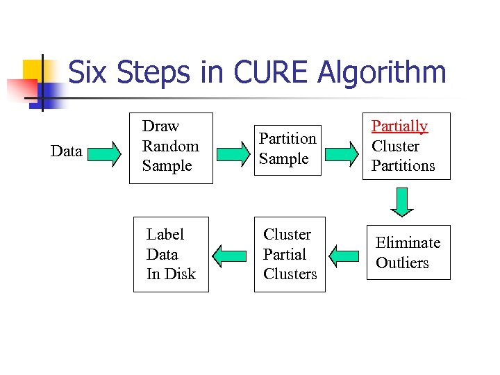 Six Steps in CURE Algorithm Data Draw Random Sample Partition Sample Partially Cluster Partitions