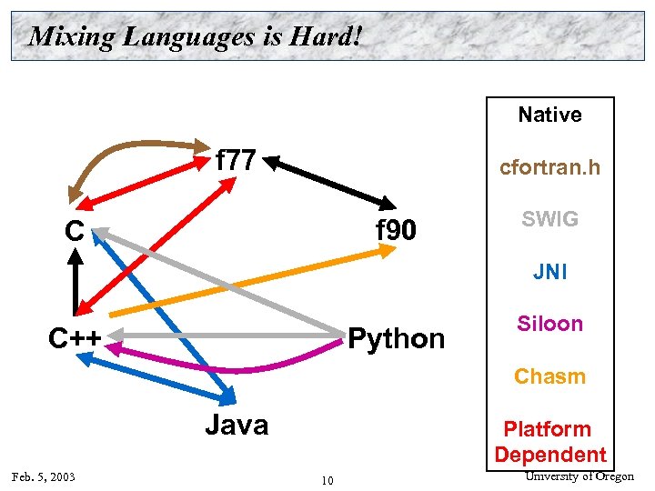 Mixing Languages is Hard! Native f 77 cfortran. h f 90 C SWIG JNI