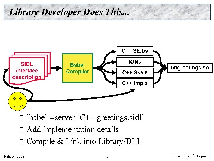 Library Developer Does This. . . C++ Stubs SIDL interface description IORs Babel Compiler