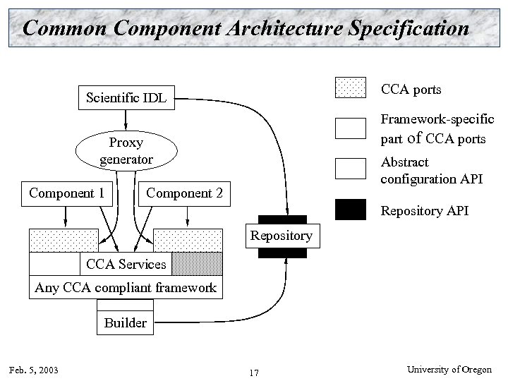 Common Component Architecture Specification CCA ports Scientific IDL Framework-specific part of CCA ports Proxy