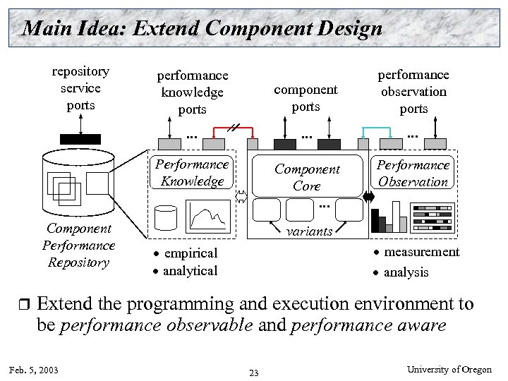 Main Idea: Extend Component Design repository service ports performance knowledge ports component ports performance