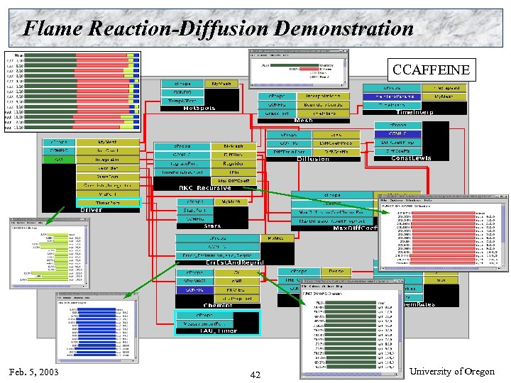 Flame Reaction-Diffusion Demonstration CCAFFEINE Feb. 5, 2003 42 University of Oregon 