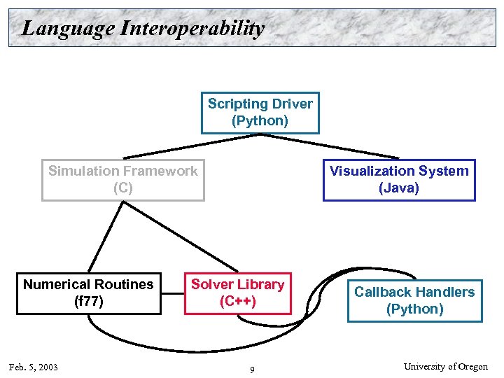 Language Interoperability Scripting Driver (Python) Simulation Framework (C) Numerical Routines (f 77) Feb. 5,