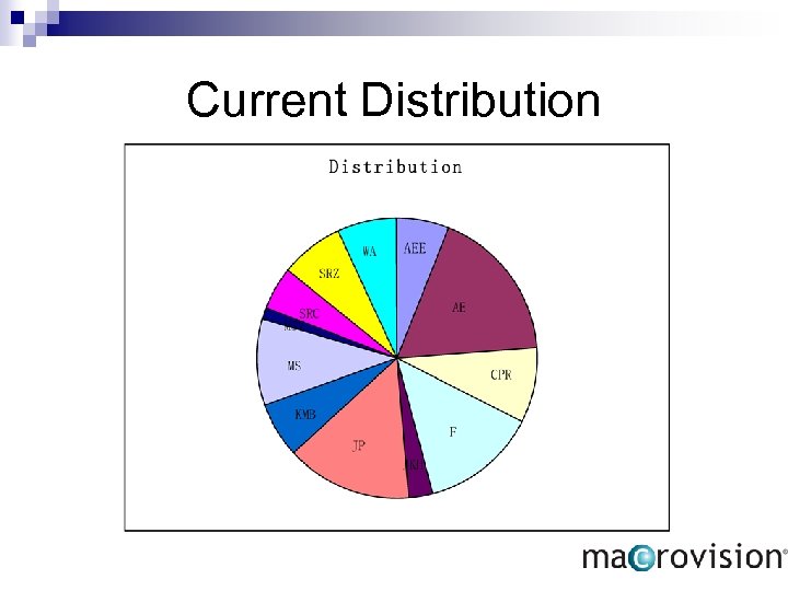 Current Distribution 