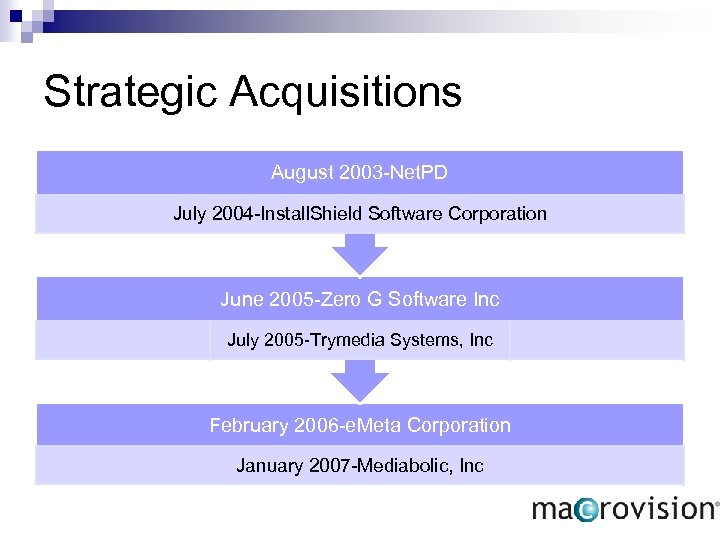 Strategic Acquisitions August 2003 -Net. PD July 2004 -Install. Shield Software Corporation June 2005