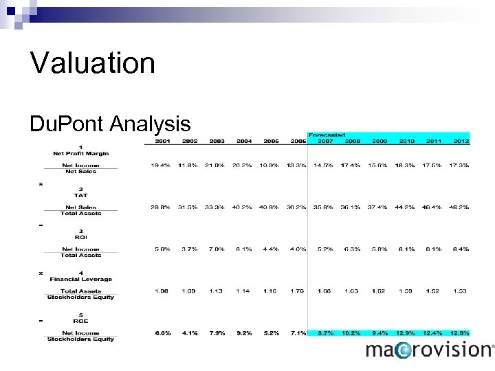 Valuation Du. Pont Analysis 