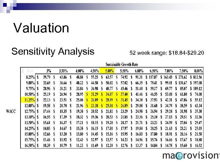 Valuation Sensitivity Analysis 52 week range: $18. 84 -$29. 20 