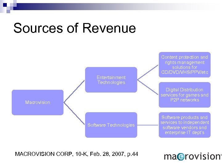 Sources of Revenue Entertainment Technologies Content protection and rights management solutions for CD/DVD/VHS/PPV/etc Digital