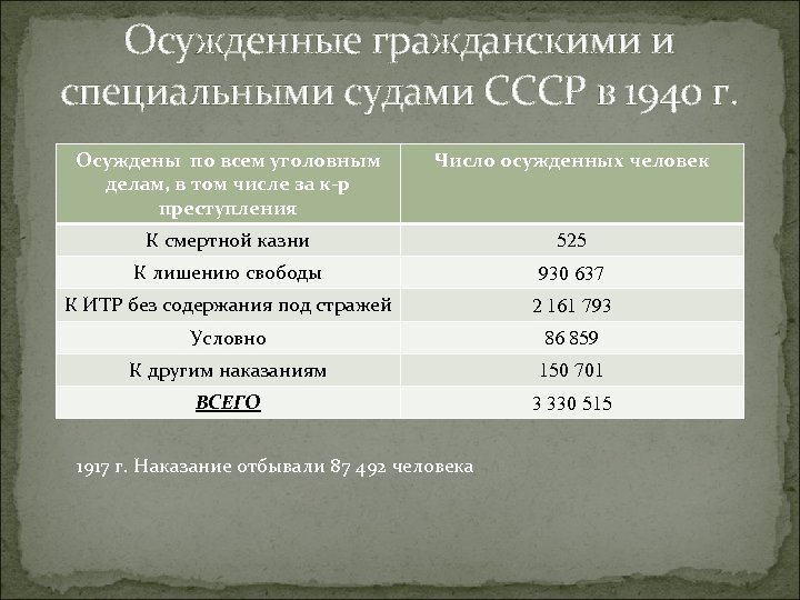 Осужденные гражданскими и специальными судами СССР в 1940 г. Осуждены по всем уголовным делам,