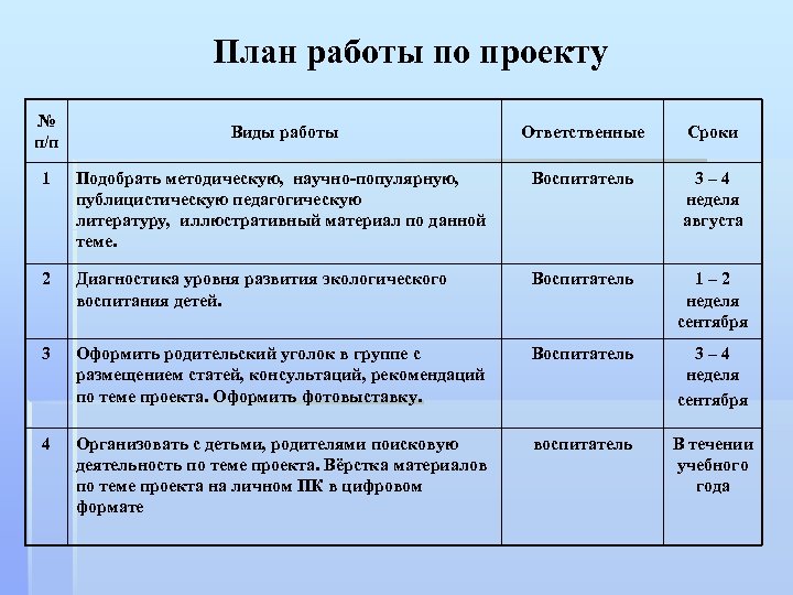 План работы по проекту № п/п Виды работы Ответственные Сроки 1 Подобрать методическую, научно-популярную,